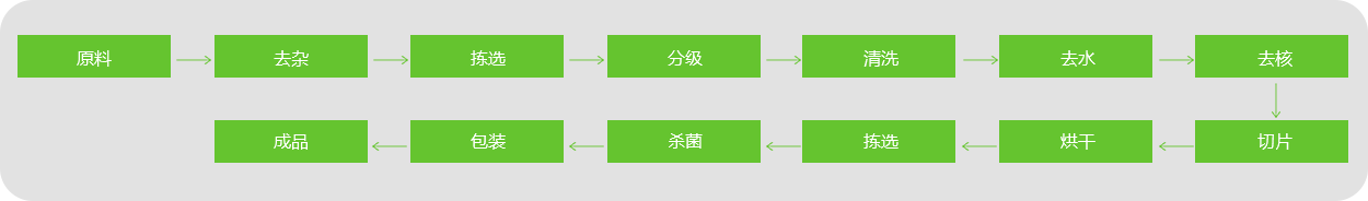 棗片、棗條