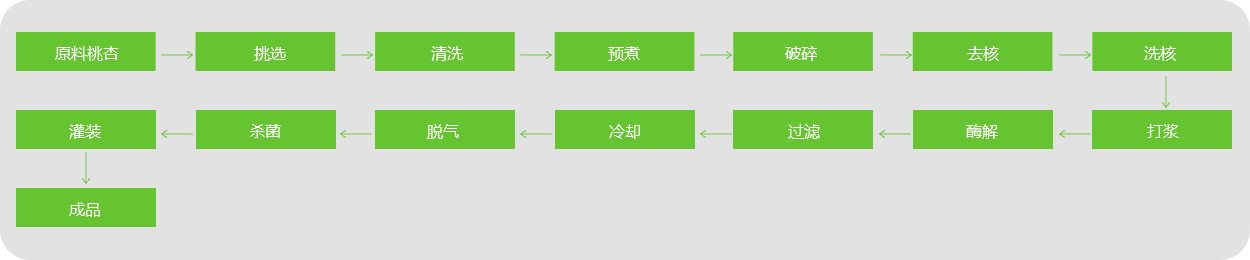 桃、杏、李漿